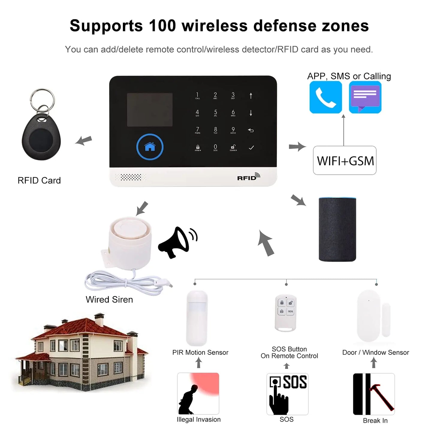 GSM Alarm System Tuya Smart Home WIFI Home Security System DIY Kit with door sensor and PIR motion sensor work with Alexa