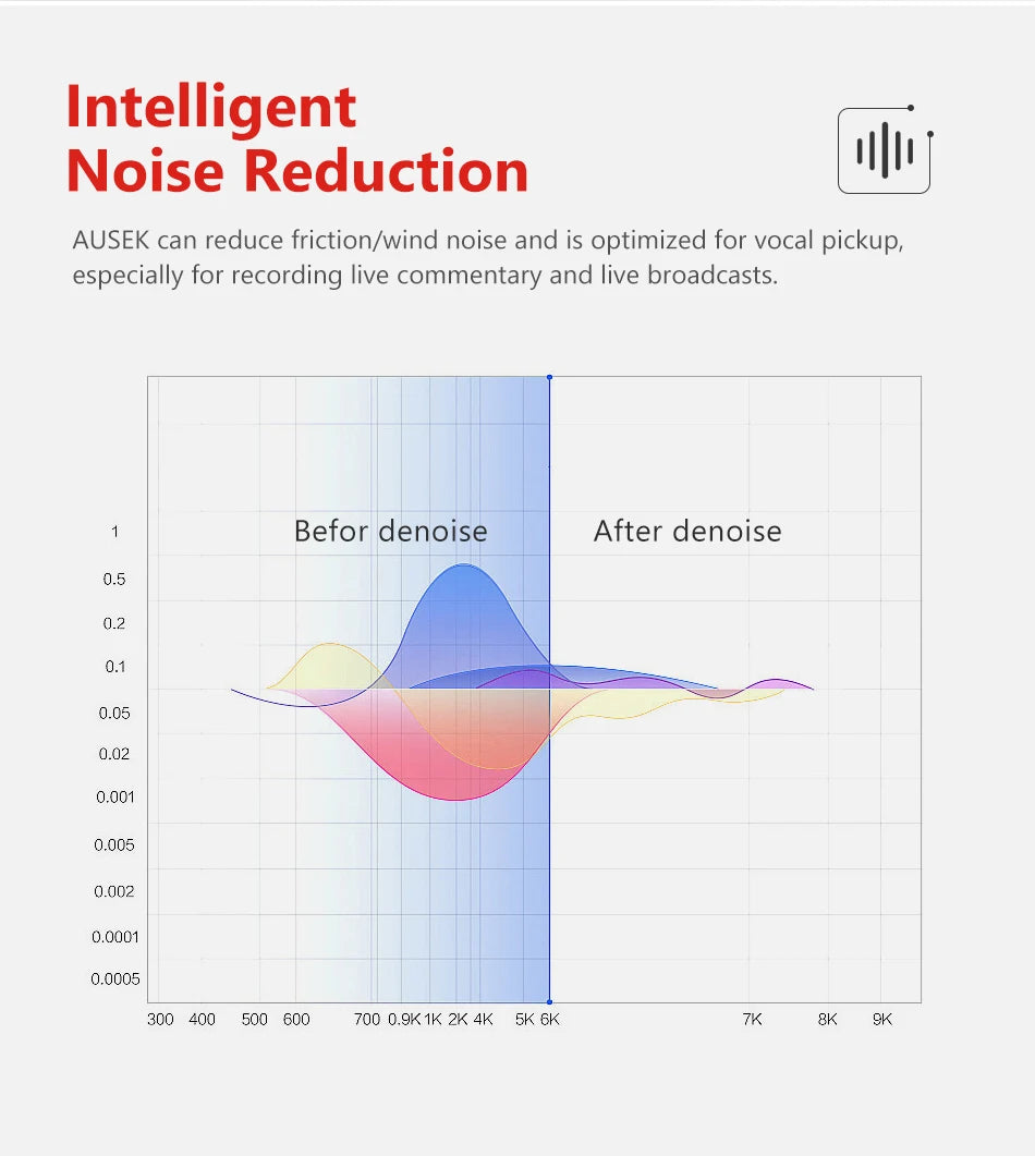 5K 4K60FPS Action Camera Dual IPS Touch LCD DVR EIS 170° 30M Waterproof 5X Zoom Sport Camera With Wireless Mic&Remote Control